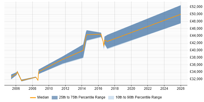 Salary distribution trend for RPG Developer job vacancies in Wiltshire