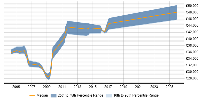 Salary distribution trend for jobs in Wiltshire citing RPG