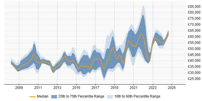 Salary distribution trend for jobs in Wiltshire citing SaaS Salary distribution trend for jobs in Wiltshire citing SaaS