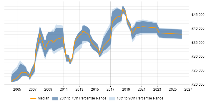 Salary distribution trend for jobs in Wiltshire citing Sage
