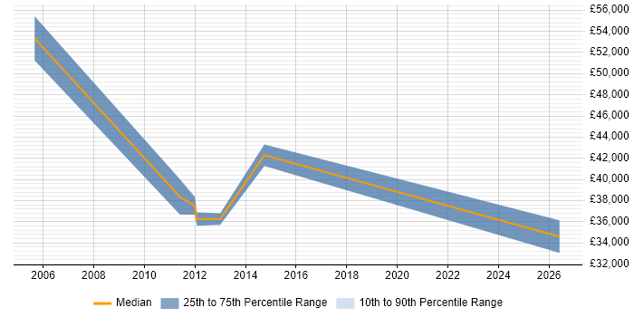 Salary distribution trend for Sales Account Executive job vacancies in Wiltshire