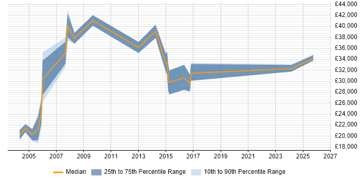 Salary distribution trend for Sales Support job vacancies in Wiltshire