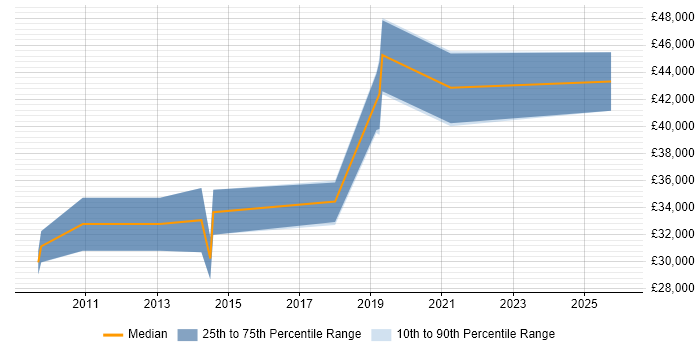 Salary distribution trend for jobs in Wiltshire citing Salesforce CRM