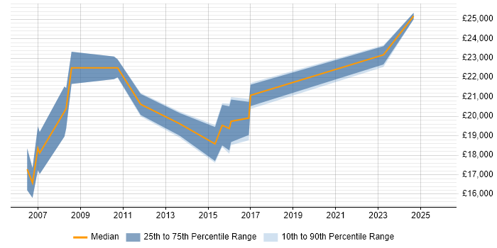 Salary distribution trend for 1st Line Support job vacancies in Salisbury