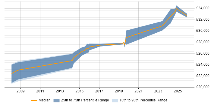 Salary distribution trend for 2nd Line Engineer job vacancies in Salisbury