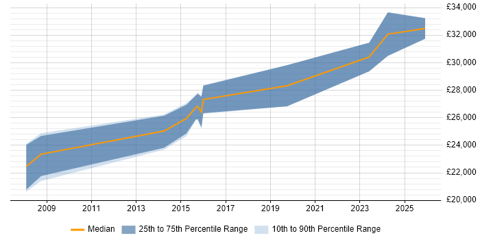 Salary distribution trend for 2nd Line Support Engineer job vacancies in Salisbury