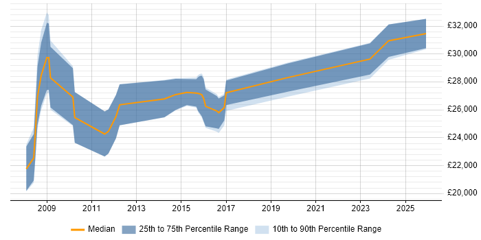 Salary distribution trend for 2nd Line Support job vacancies in Salisbury