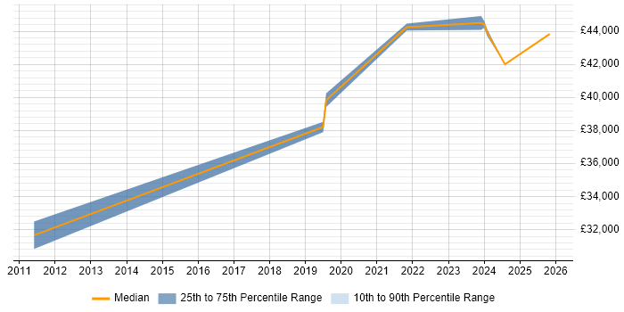 Salary distribution trend for 3rd Line Infrastructure Engineer job vacancies in Salisbury