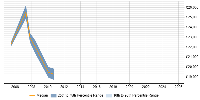 Salary distribution trend for jobs in Salisbury citing A+ Certification