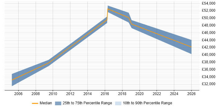 Salary distribution trend for jobs in Salisbury citing Acceptance Criteria