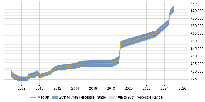 Salary distribution trend for jobs in Salisbury citing Accessibility