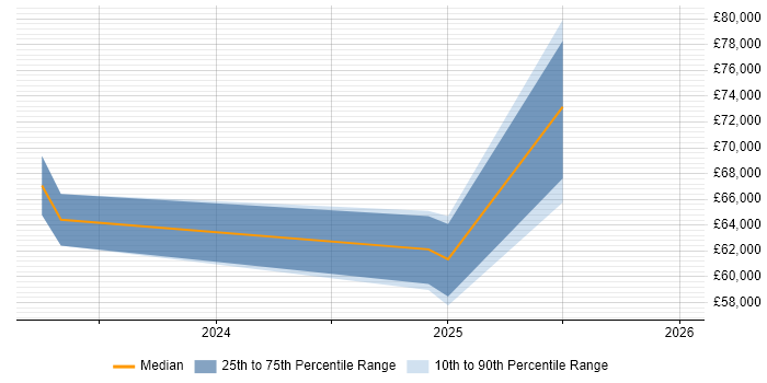 Salary distribution trend for jobs in Salisbury citing Active Directory Federation Services