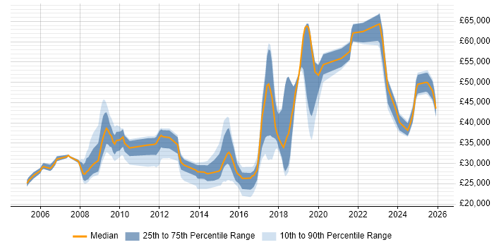 Salary distribution trend for jobs in Salisbury citing Active Directory