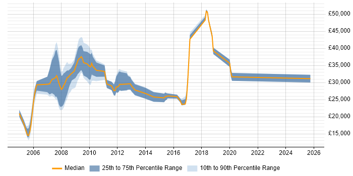 Salary distribution trend for Administrator job vacancies in Salisbury
