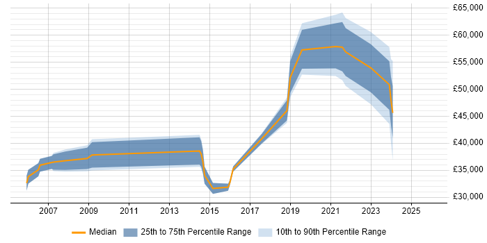 Salary distribution trend for jobs in Salisbury citing Aerospace