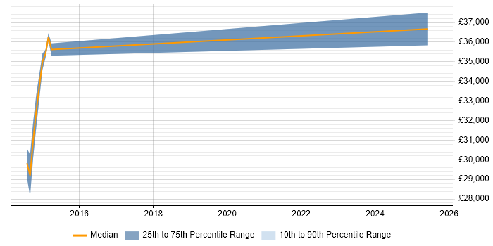 Salary distribution trend for jobs in Salisbury citing Analytical Mindset
