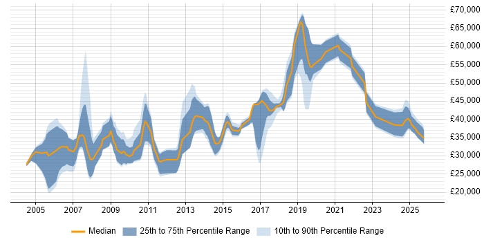 Salary distribution trend for jobs in Salisbury citing Analytical Skills