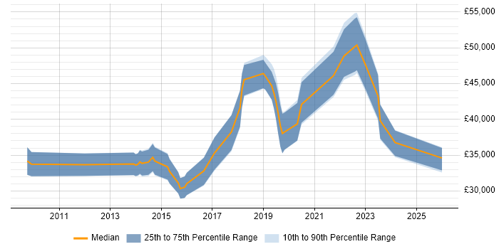 Salary distribution trend for jobs in Salisbury citing Android