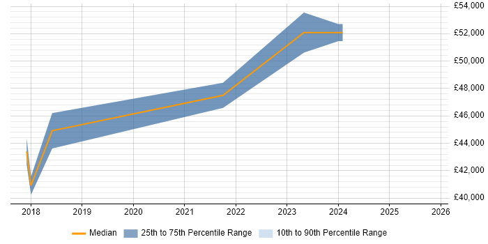Salary distribution trend for jobs in Salisbury citing Ansible