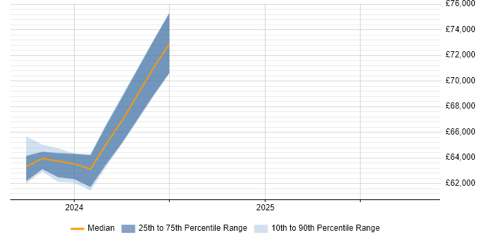 Salary distribution trend for jobs in Salisbury citing Architectural Patterns