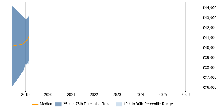 Salary distribution trend for jobs in Salisbury citing ASP.NET Core