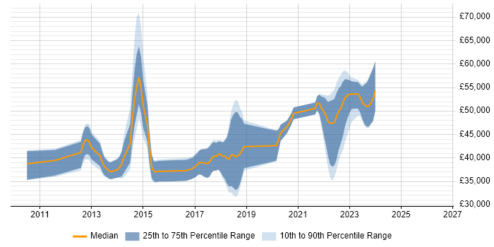 Salary distribution trend for jobs in Salisbury citing ASP.NET MVC