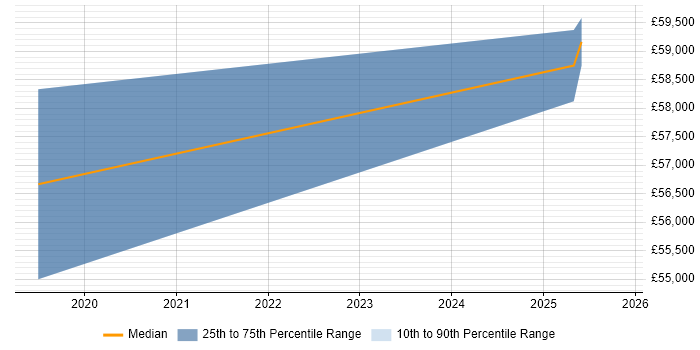 Salary distribution trend for Automation Engineer job vacancies in Salisbury