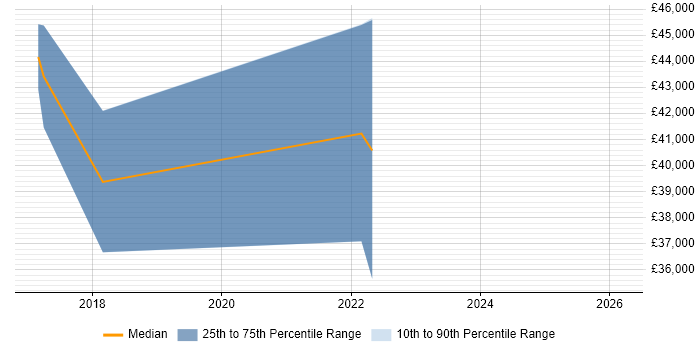 Salary distribution trend for jobs in Salisbury citing Aviation