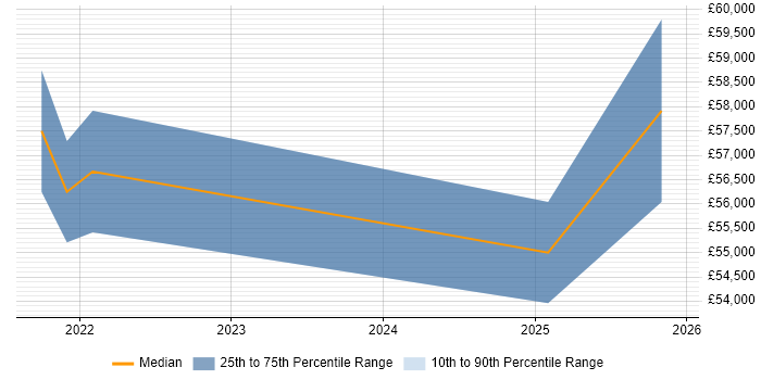 Salary distribution trend for jobs in Salisbury citing Azure AKS