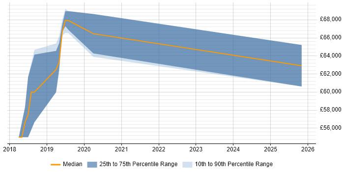 Salary distribution trend for jobs in Salisbury citing Azure Certification