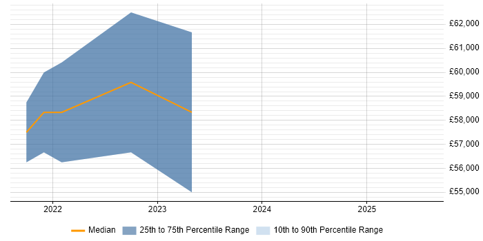 Salary distribution trend for Azure Engineer job vacancies in Salisbury Salary distribution trend for Azure Engineer job vacancies in Salisbury