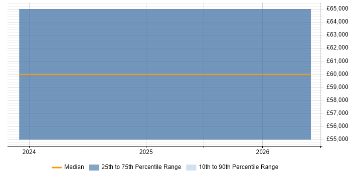 Salary distribution trend for jobs in Salisbury citing Azure SQL Database