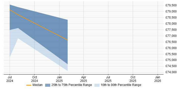 Salary distribution trend for jobs in Salisbury citing Azure Synapse Analytics