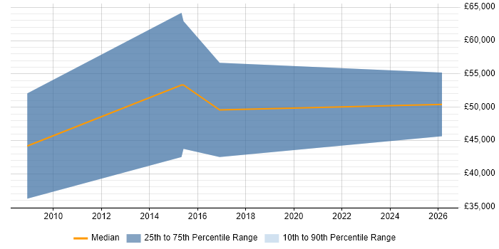 Salary distribution trend for jobs in Salisbury citing B2B Sales