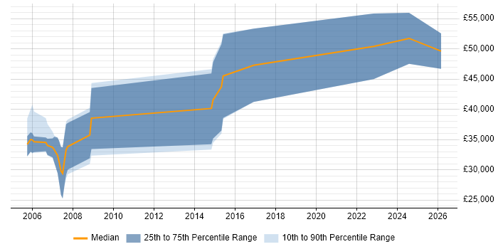 Salary distribution trend for jobs in Salisbury citing B2B