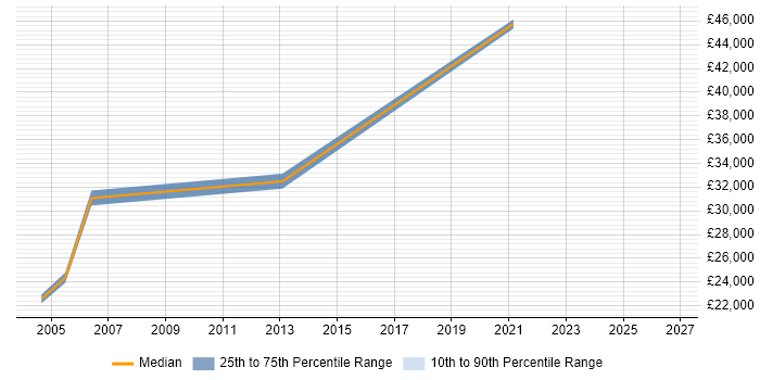 Salary distribution trend for jobs in Salisbury citing Break/Fix