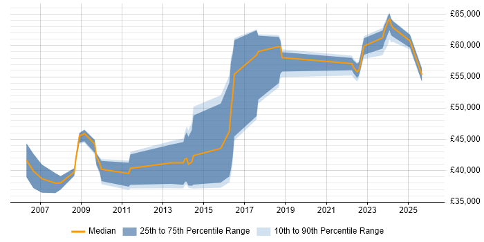 Salary distribution trend for jobs in Salisbury citing Business Case