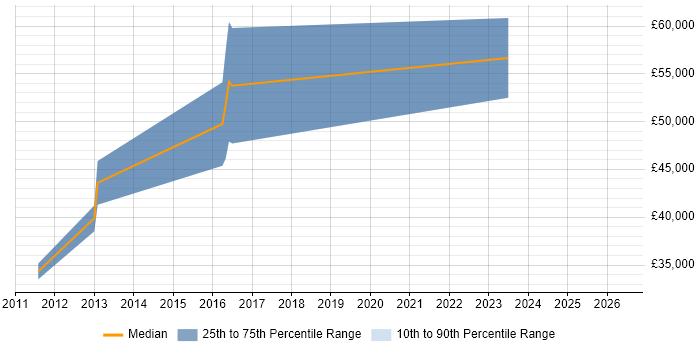 Salary distribution trend for jobs in Salisbury citing Business Continuity Planning
