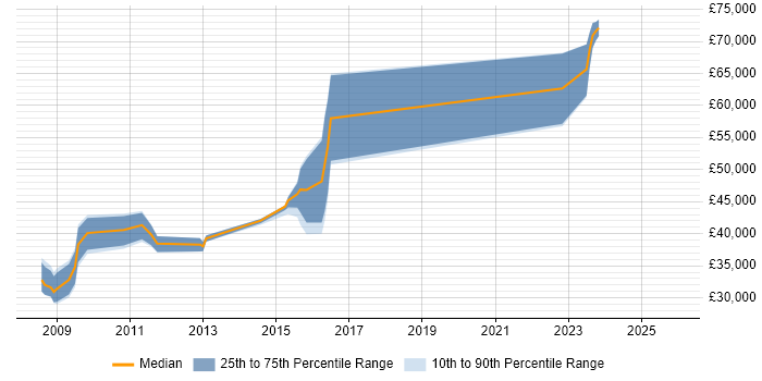 Salary distribution trend for jobs in Salisbury citing Business Continuity