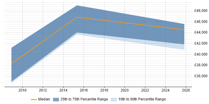 Salary distribution trend for Business Development Manager job vacancies in Salisbury