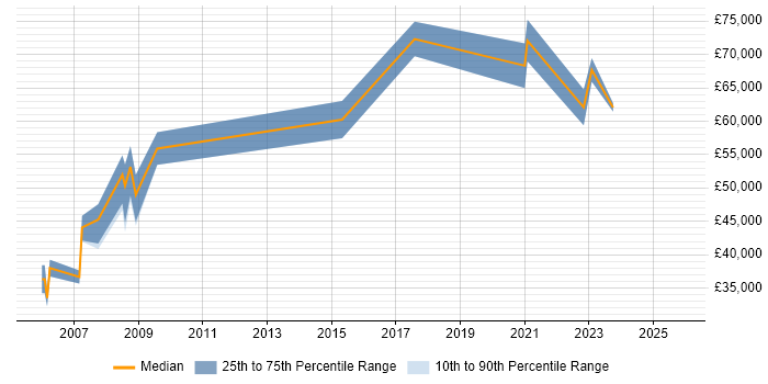 Salary distribution trend for jobs in Salisbury citing Business Development