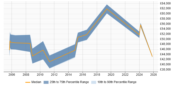 Salary distribution trend for Business Manager job vacancies in Salisbury