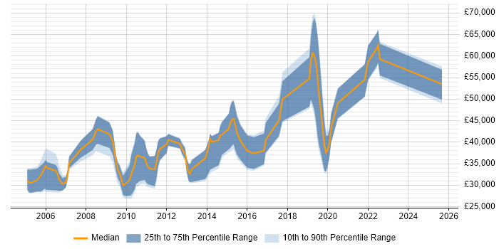 Salary distribution trend for jobs in Salisbury citing C++