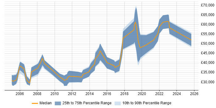 Salary distribution trend for jobs in Salisbury citing C Salary distribution trend for jobs in Salisbury citing C