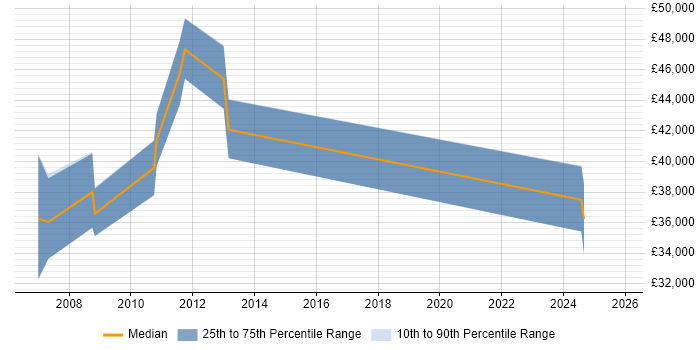Salary distribution trend for jobs in Salisbury citing Capacity Planning