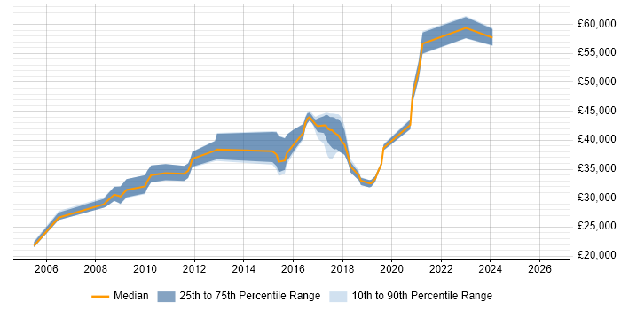 Salary distribution trend for jobs in Salisbury citing CCNA