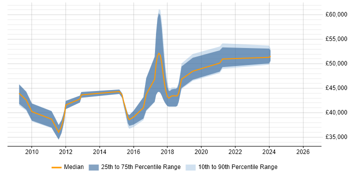 Salary distribution trend for jobs in Salisbury citing CCNP