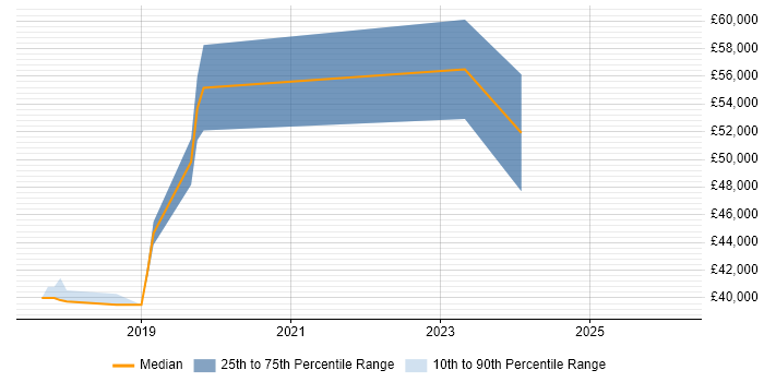 Salary distribution trend for jobs in Salisbury citing CentOS