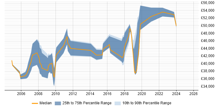 Salary distribution trend for jobs in Salisbury citing Change Management Salary distribution trend for jobs in Salisbury citing Change Management