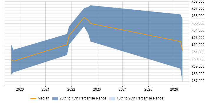 Salary distribution trend for jobs in Salisbury citing CI/CD